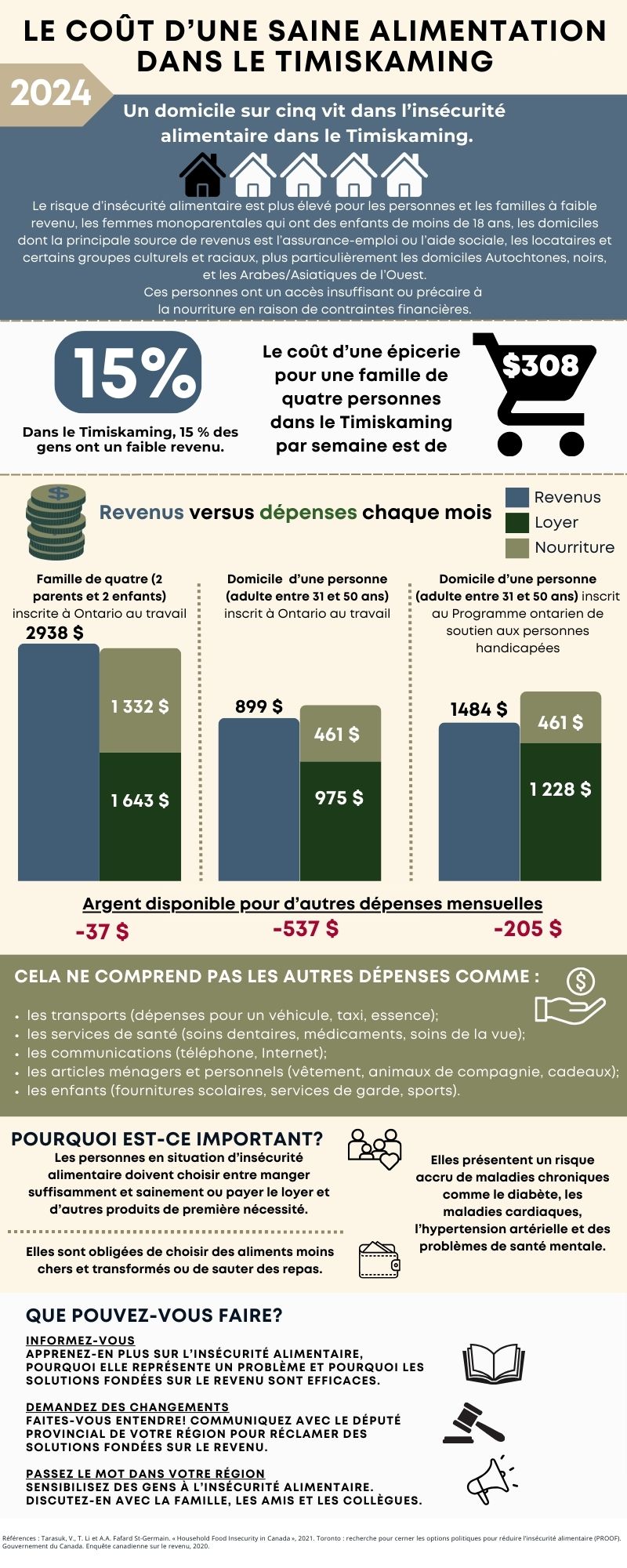 Le cout d'une saine alimentation dand le Timiskaming, voir PDF suivant: https://www.timiskaminghu.com/websites/timiskaminghu.com/files/CDP-Injury/Nutrition/2024_NFB_Infographic_Nutritious_Food_Basket_Food_Insecurity-FR.pdf